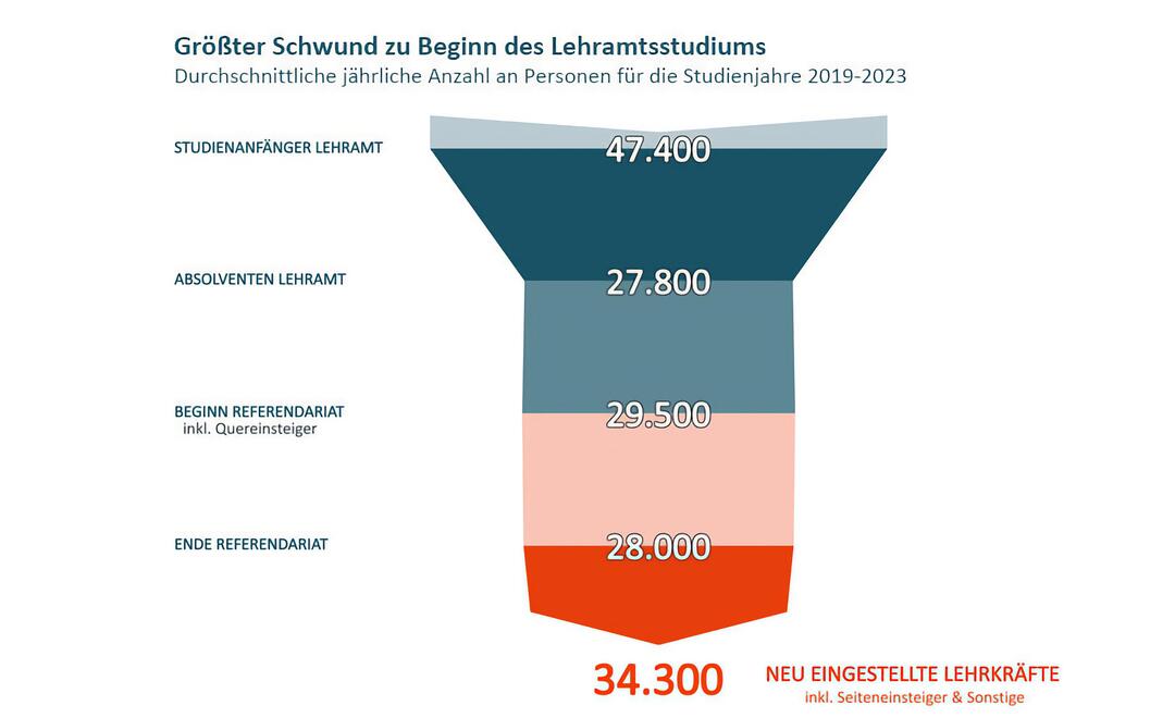 Illustration des Lehrkräftetrichters