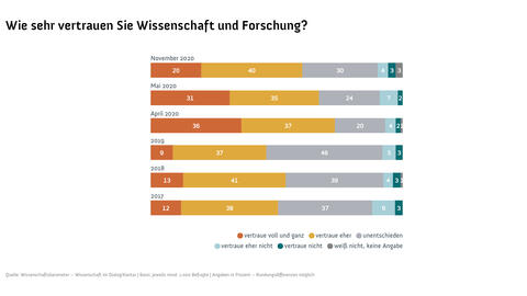 Vertrauen in die Wissenschaft (Grafik: Wissenschaftsbarometer/Wissenschaft im Dialog) 