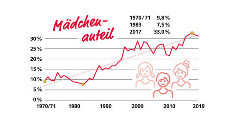 Mädchenanteil Bundeswettbewerb Mathematik (Grafik: Bildung & Begabung) 